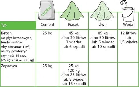 Ile worków zaprawy na 1m3? Sprawdź dokładne obliczenia! Ile worków zaprawy na 1m3? Sprawdź dokładne obliczenia!